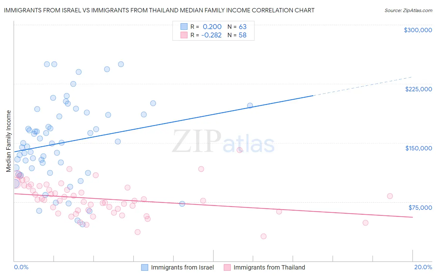 Immigrants from Israel vs Immigrants from Thailand Median Family Income