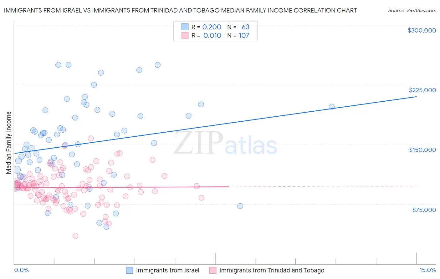 Immigrants from Israel vs Immigrants from Trinidad and Tobago Median Family Income