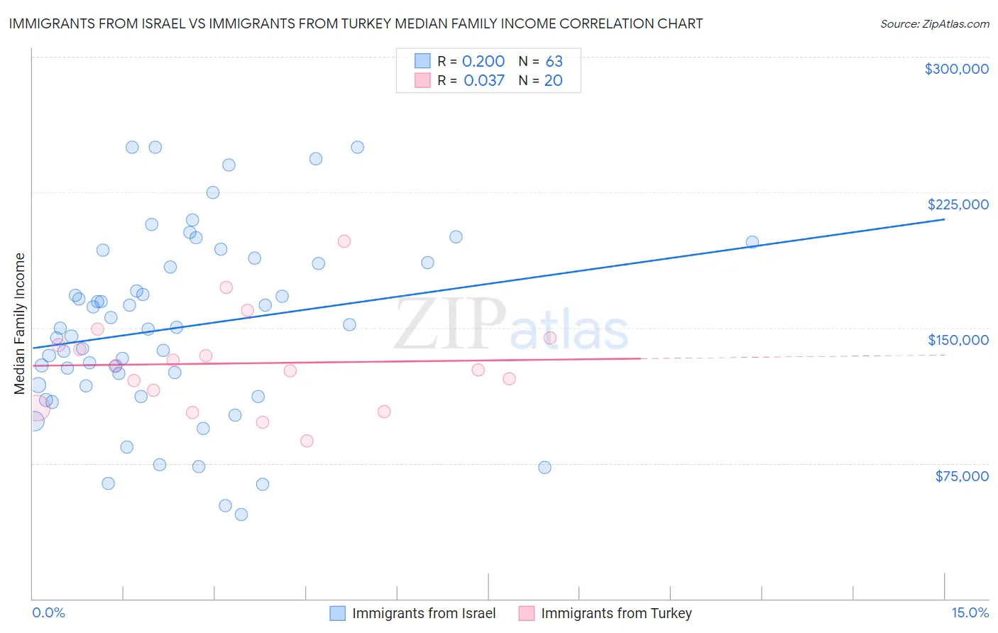 Immigrants from Israel vs Immigrants from Turkey Median Family Income