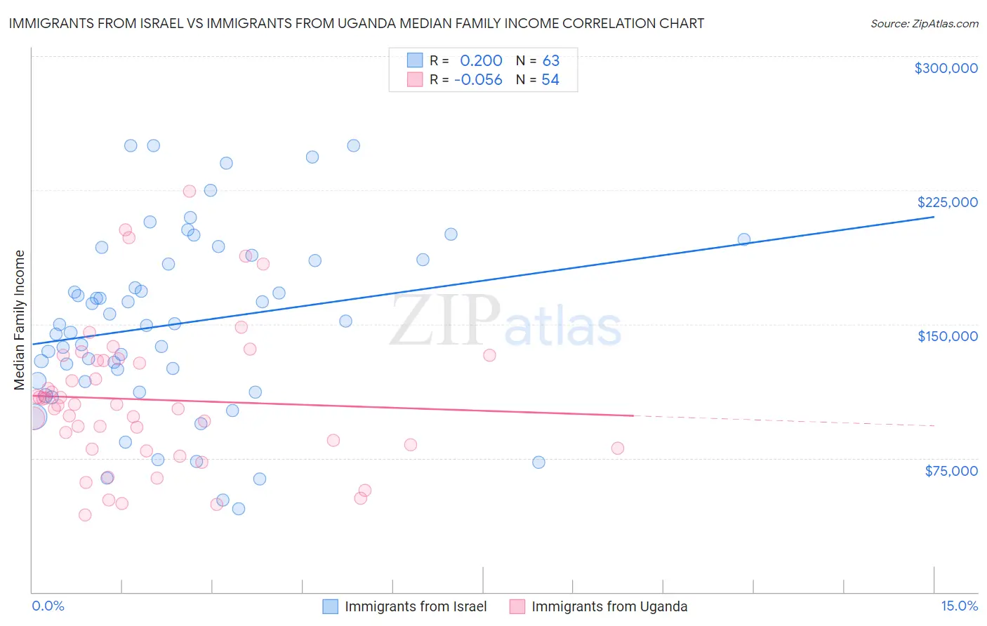 Immigrants from Israel vs Immigrants from Uganda Median Family Income