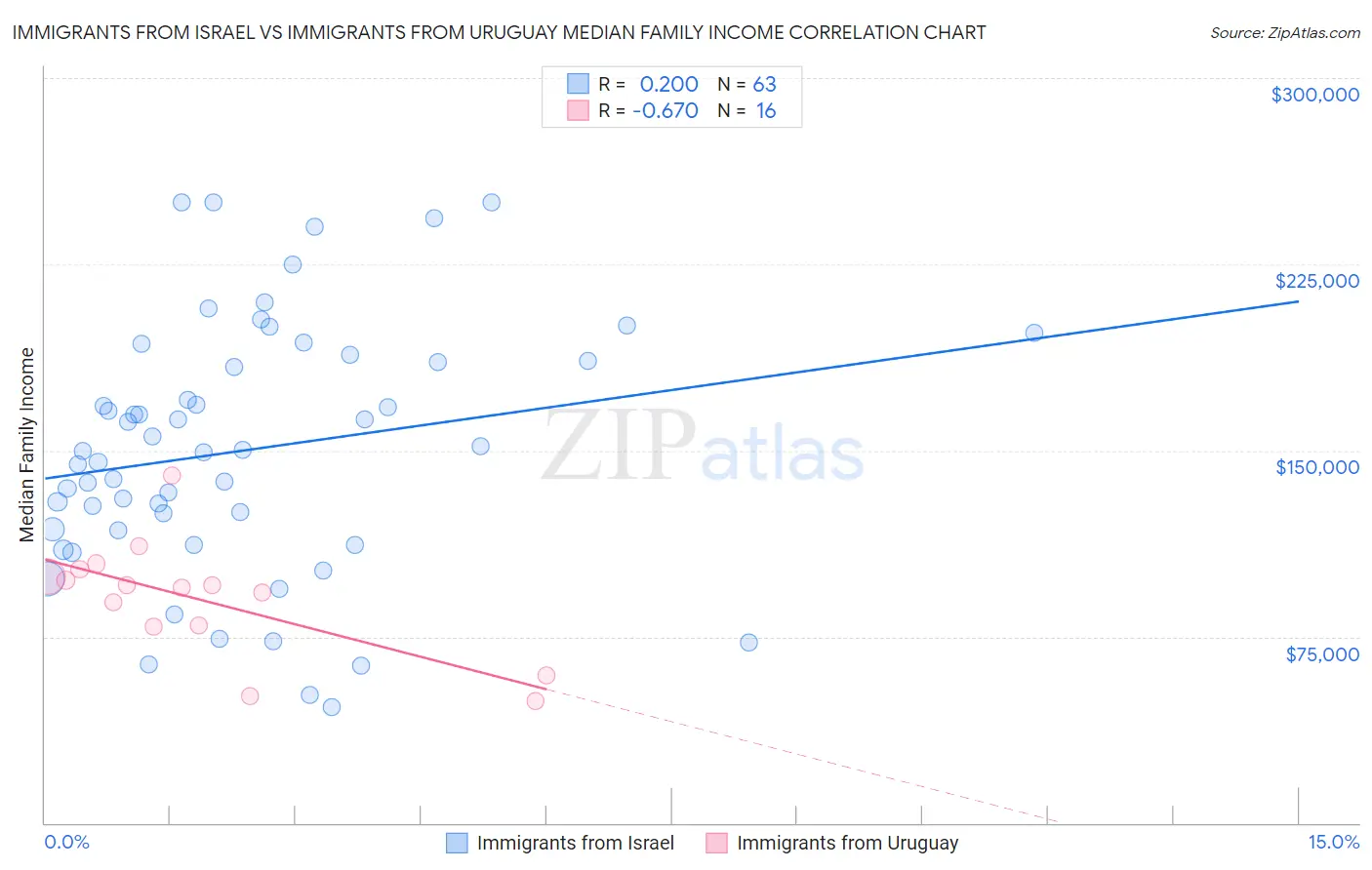 Immigrants from Israel vs Immigrants from Uruguay Median Family Income