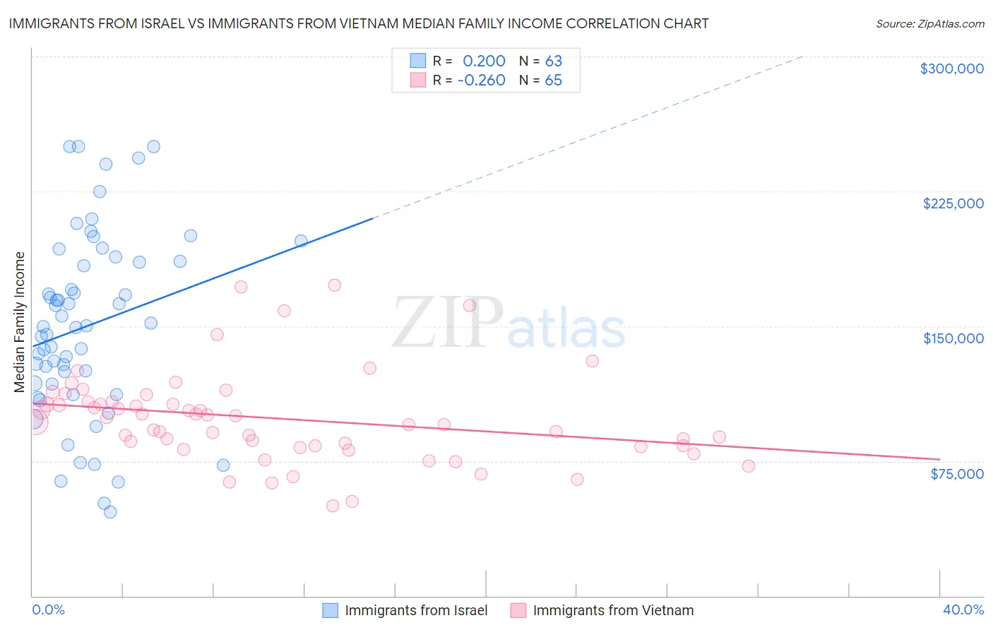 Immigrants from Israel vs Immigrants from Vietnam Median Family Income