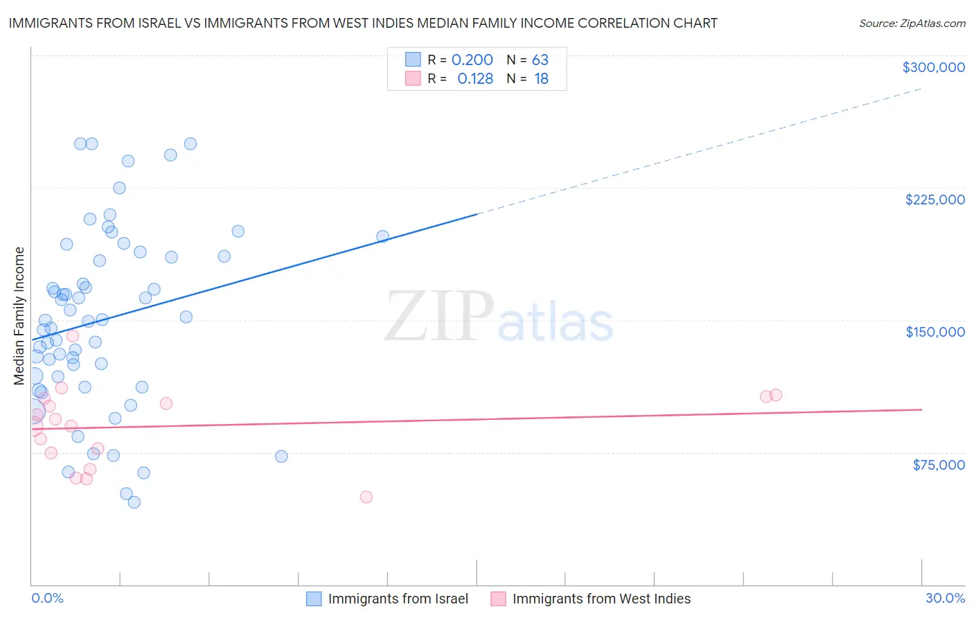 Immigrants from Israel vs Immigrants from West Indies Median Family Income