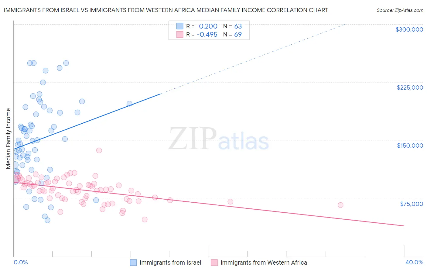Immigrants from Israel vs Immigrants from Western Africa Median Family Income