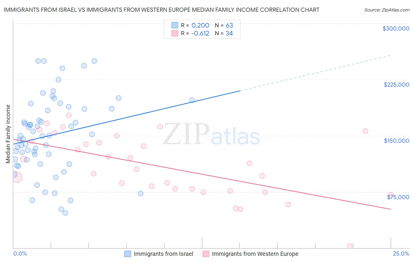 Immigrants from Israel vs Immigrants from Western Europe Median Family Income