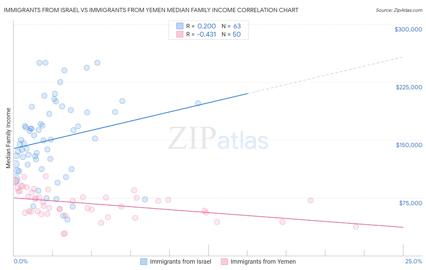 Immigrants from Israel vs Immigrants from Yemen Median Family Income