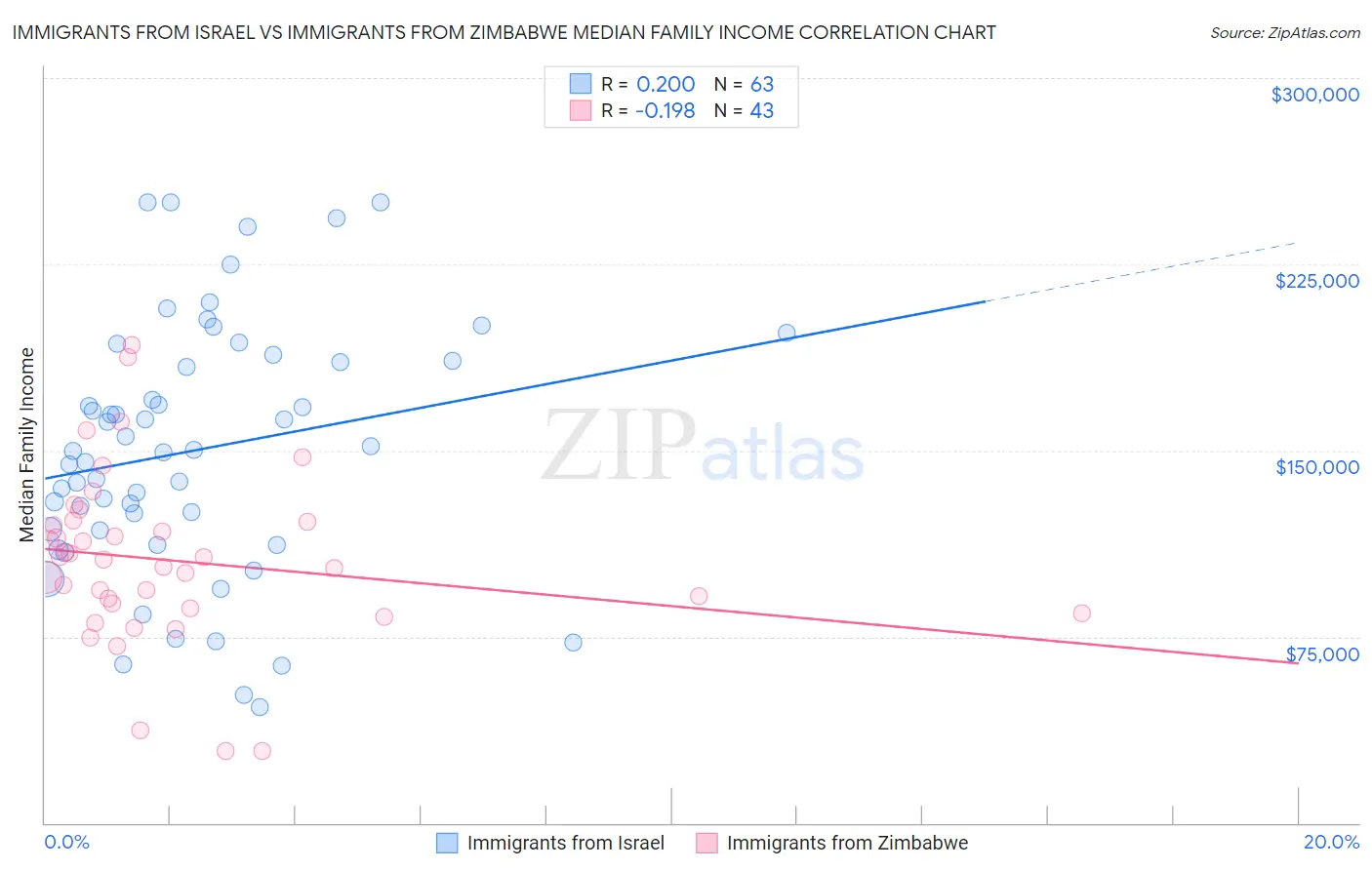 Immigrants from Israel vs Immigrants from Zimbabwe Median Family Income