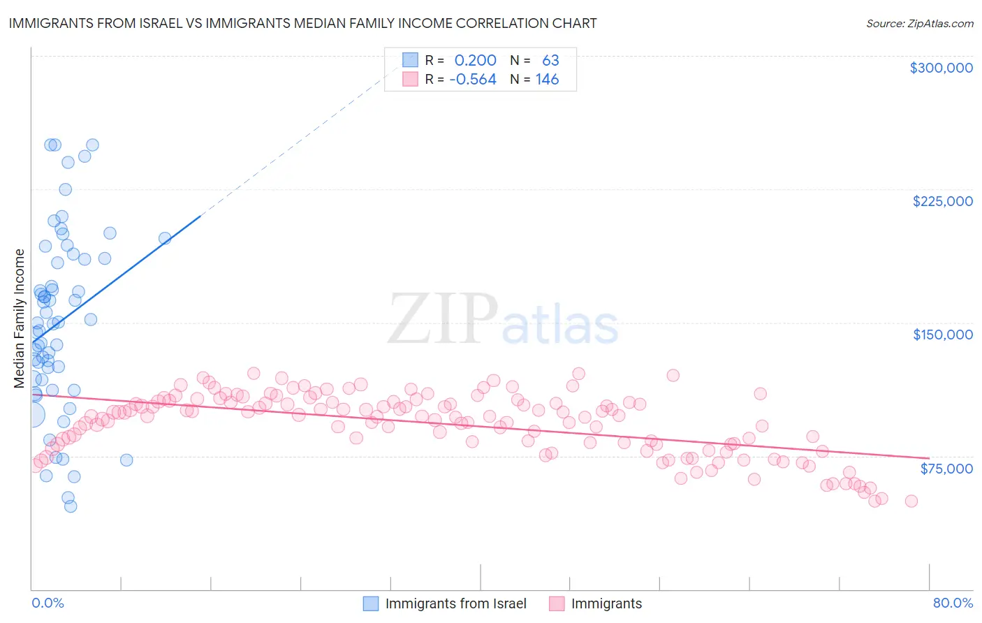 Immigrants from Israel vs Immigrants Median Family Income
