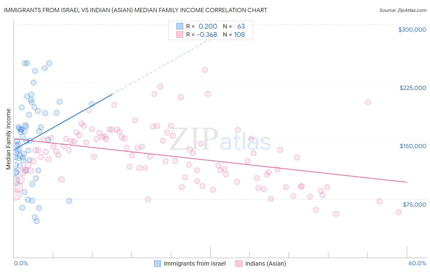 Immigrants from Israel vs Indian (Asian) Median Family Income