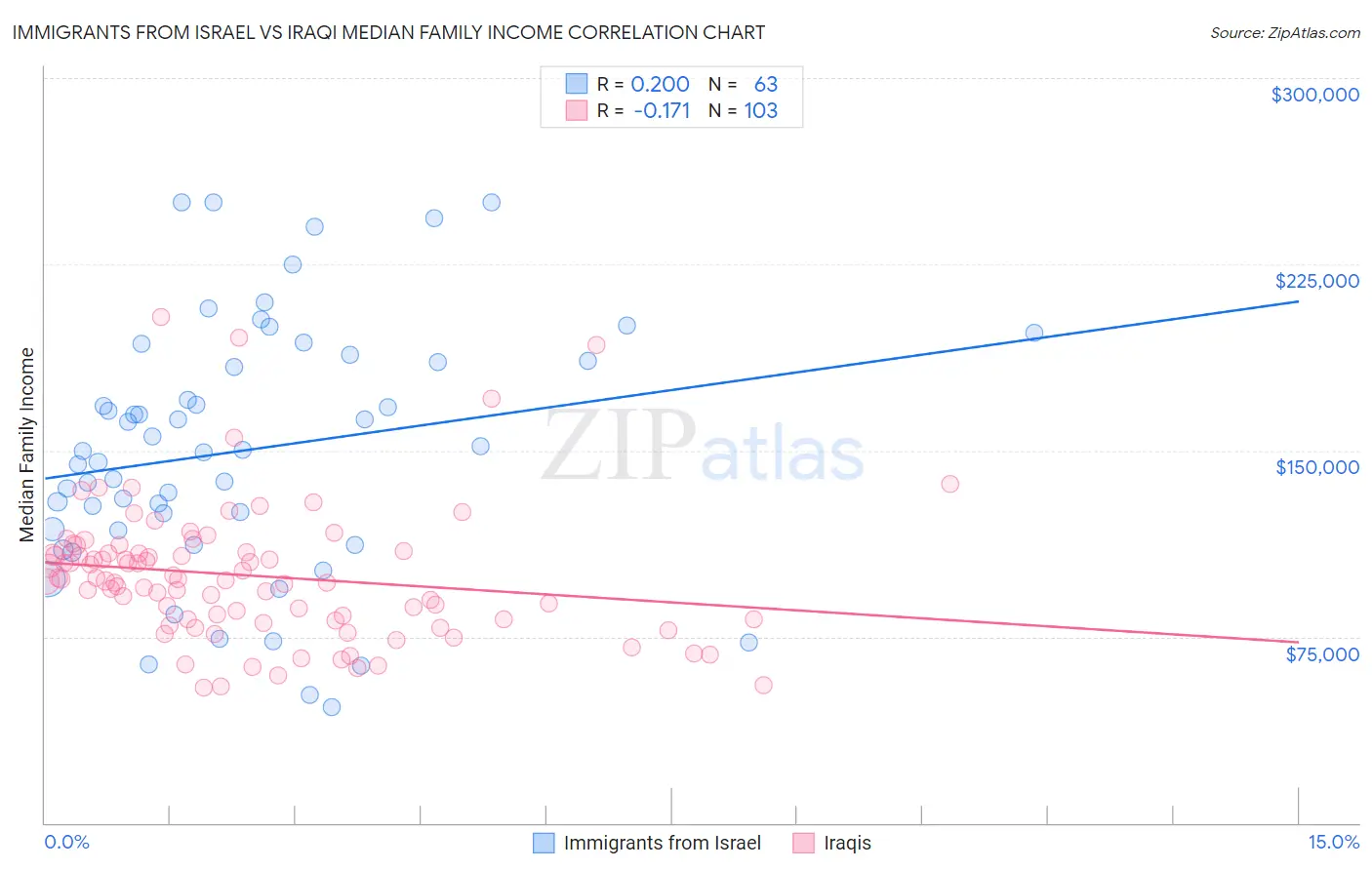 Immigrants from Israel vs Iraqi Median Family Income