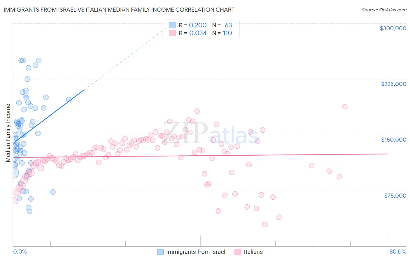 Immigrants from Israel vs Italian Median Family Income