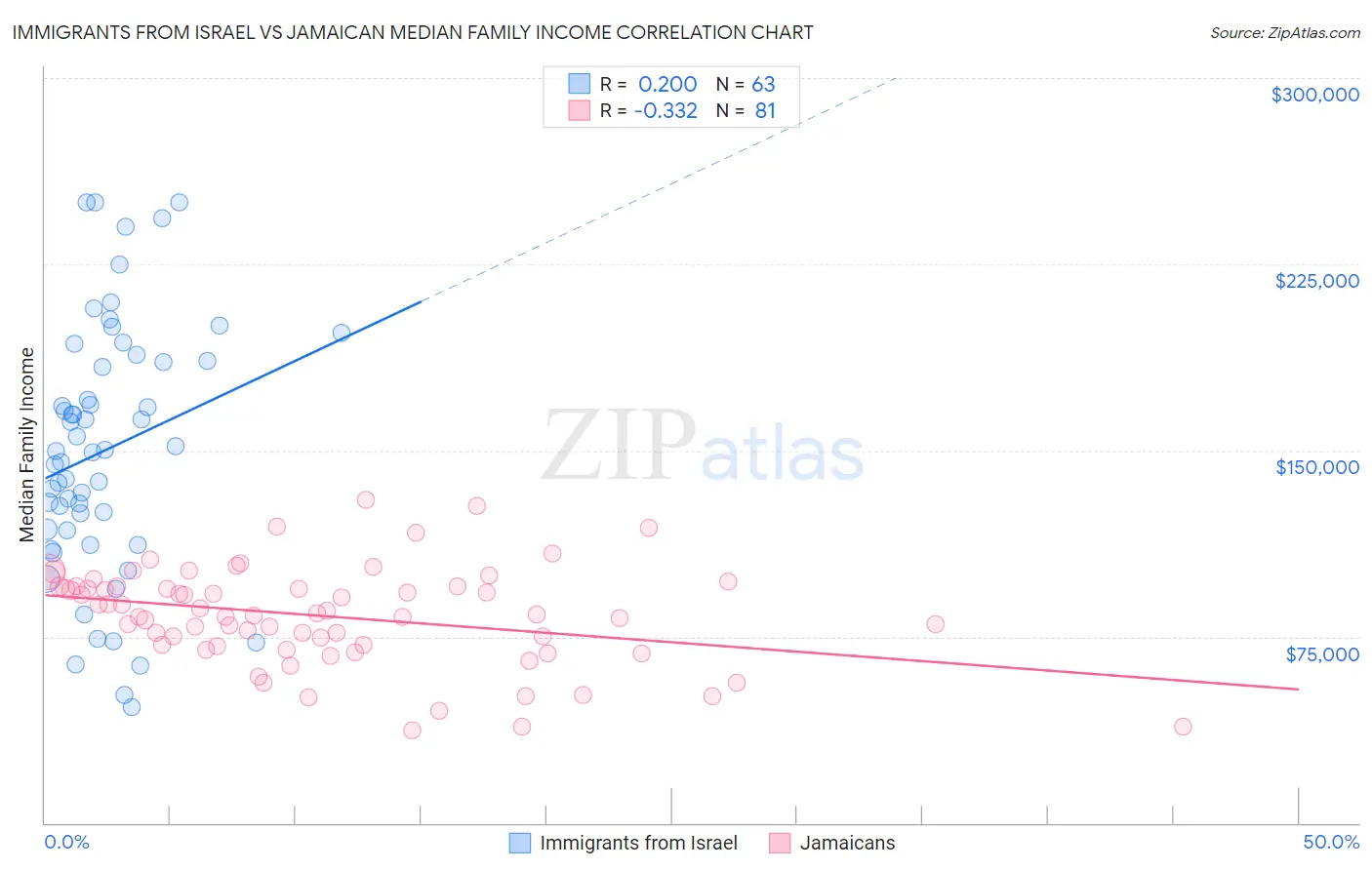 Immigrants from Israel vs Jamaican Median Family Income