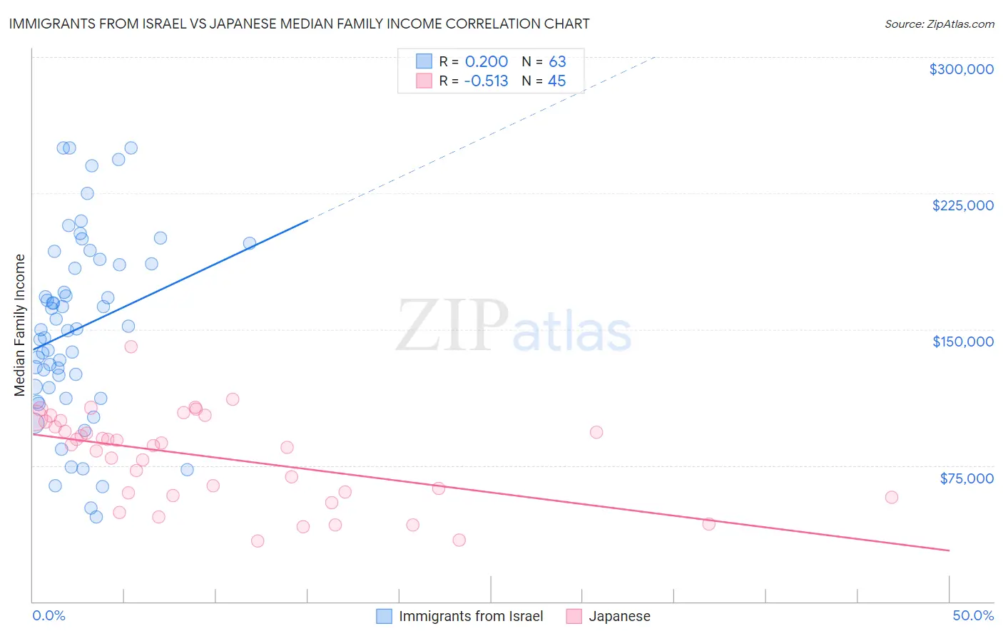 Immigrants from Israel vs Japanese Median Family Income