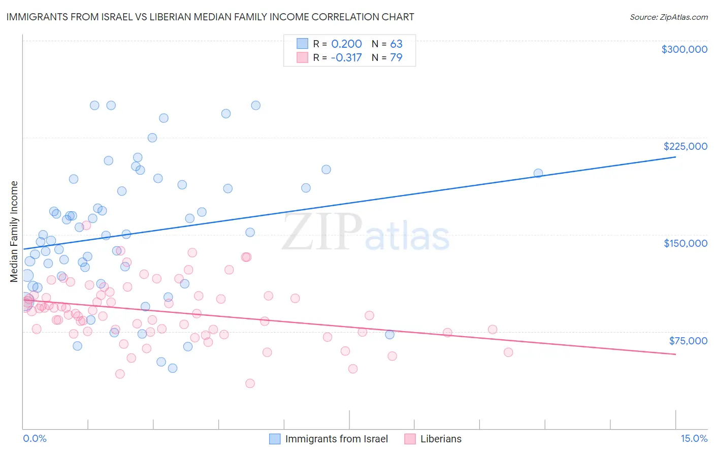 Immigrants from Israel vs Liberian Median Family Income