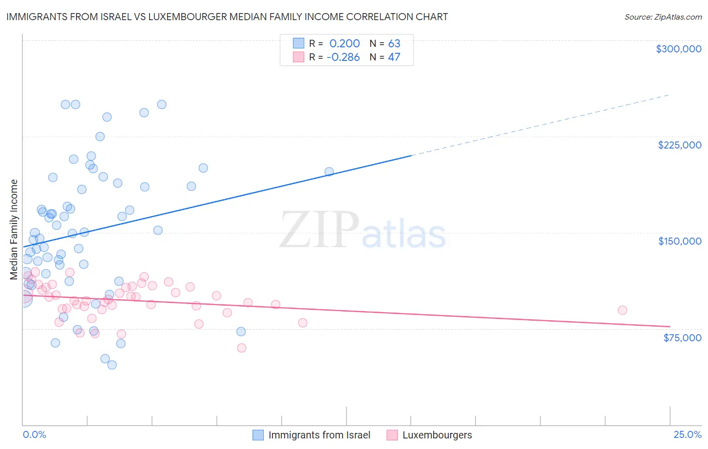 Immigrants from Israel vs Luxembourger Median Family Income