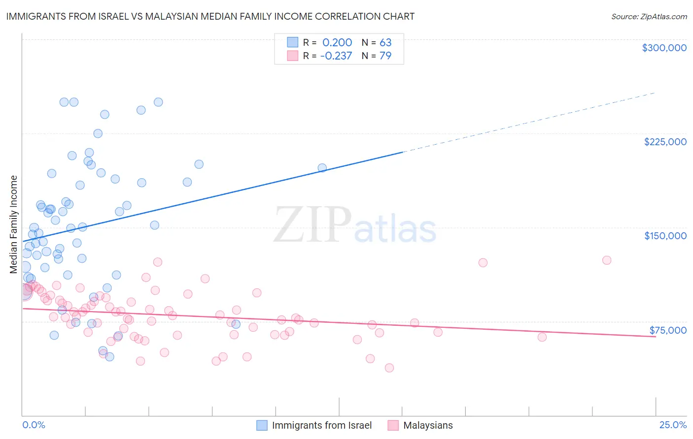 Immigrants from Israel vs Malaysian Median Family Income