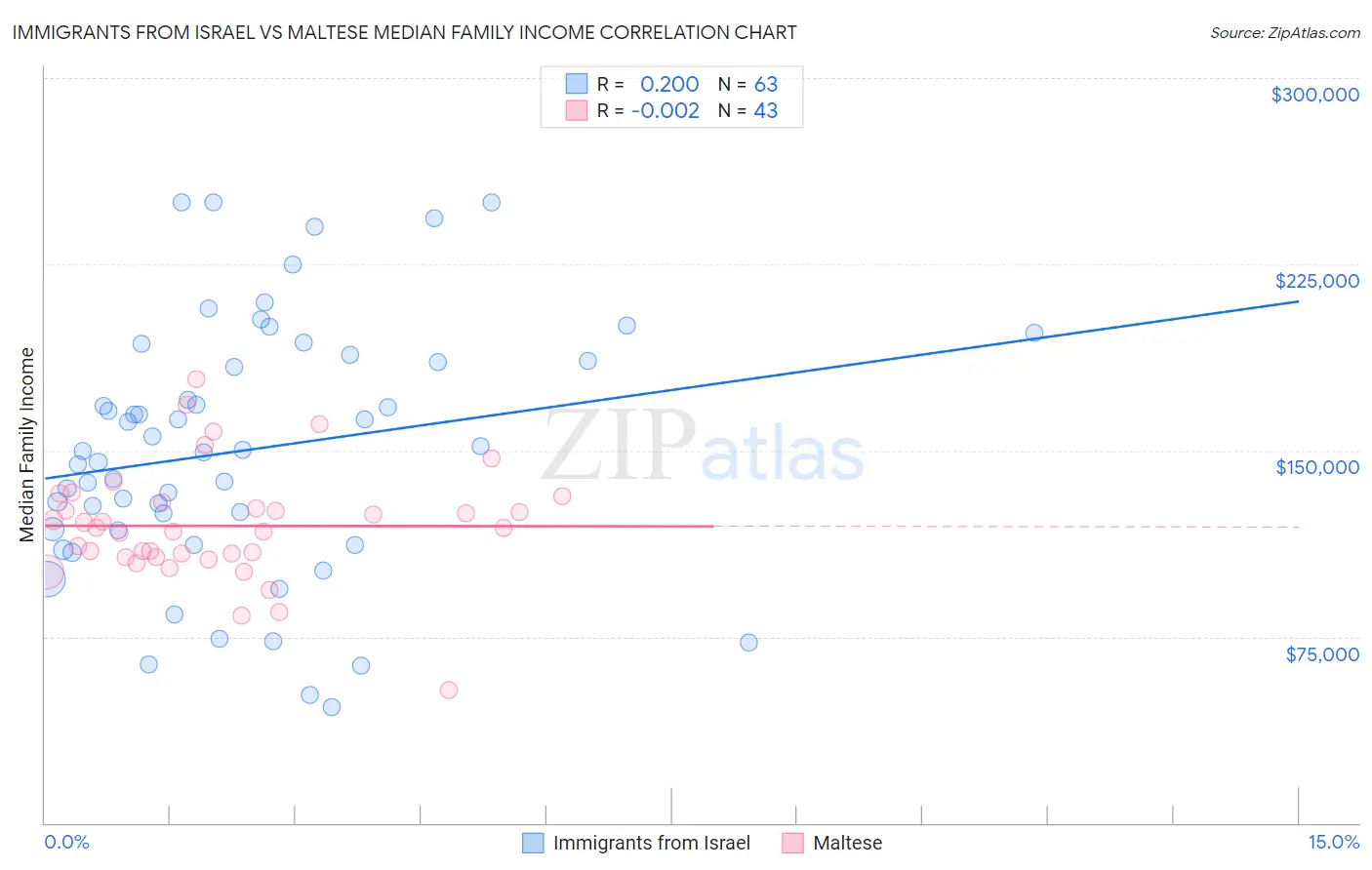 Immigrants from Israel vs Maltese Median Family Income