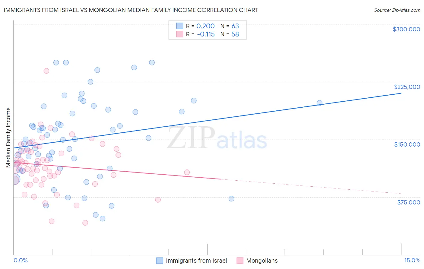 Immigrants from Israel vs Mongolian Median Family Income