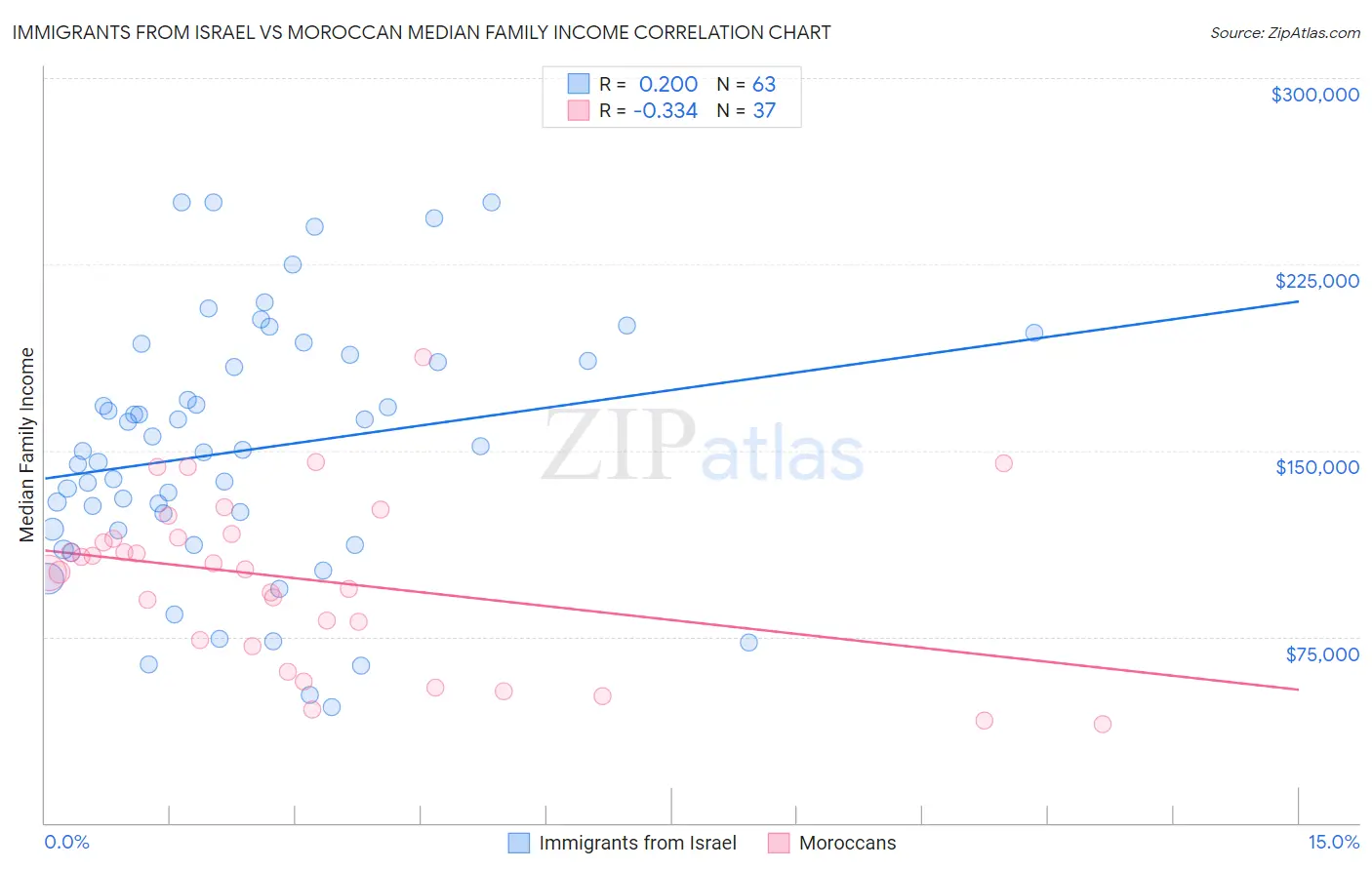 Immigrants from Israel vs Moroccan Median Family Income