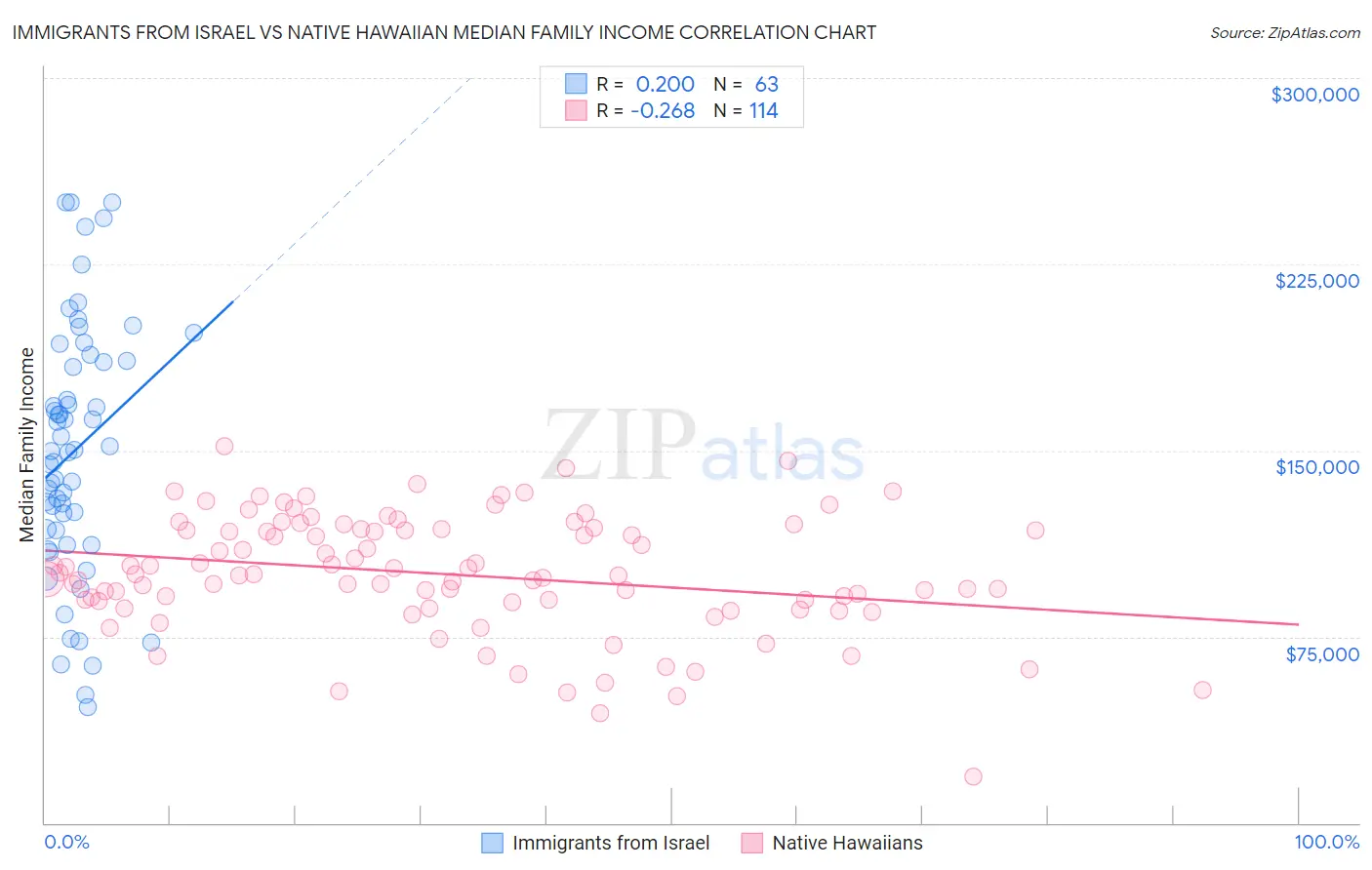 Immigrants from Israel vs Native Hawaiian Median Family Income