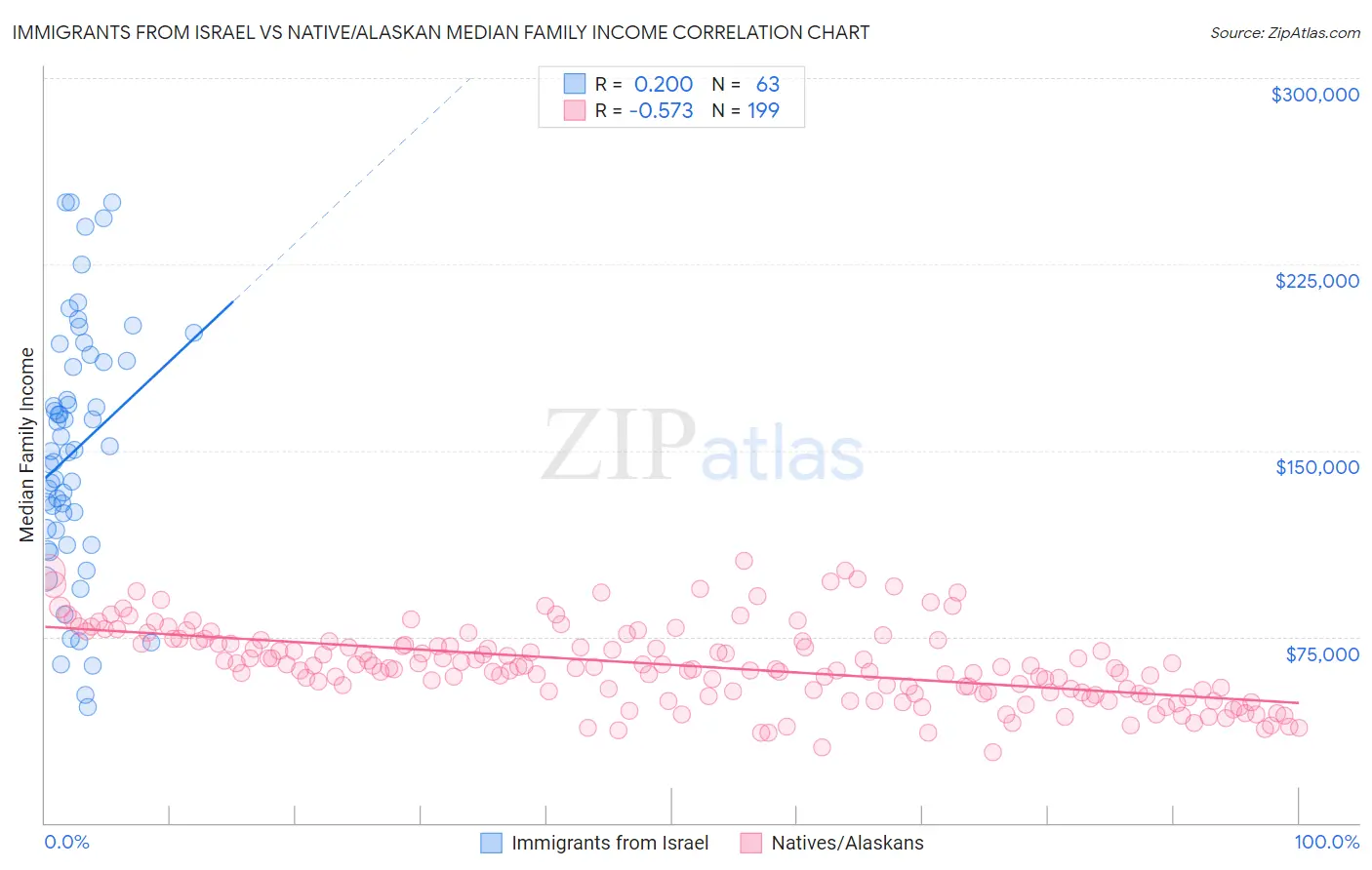 Immigrants from Israel vs Native/Alaskan Median Family Income