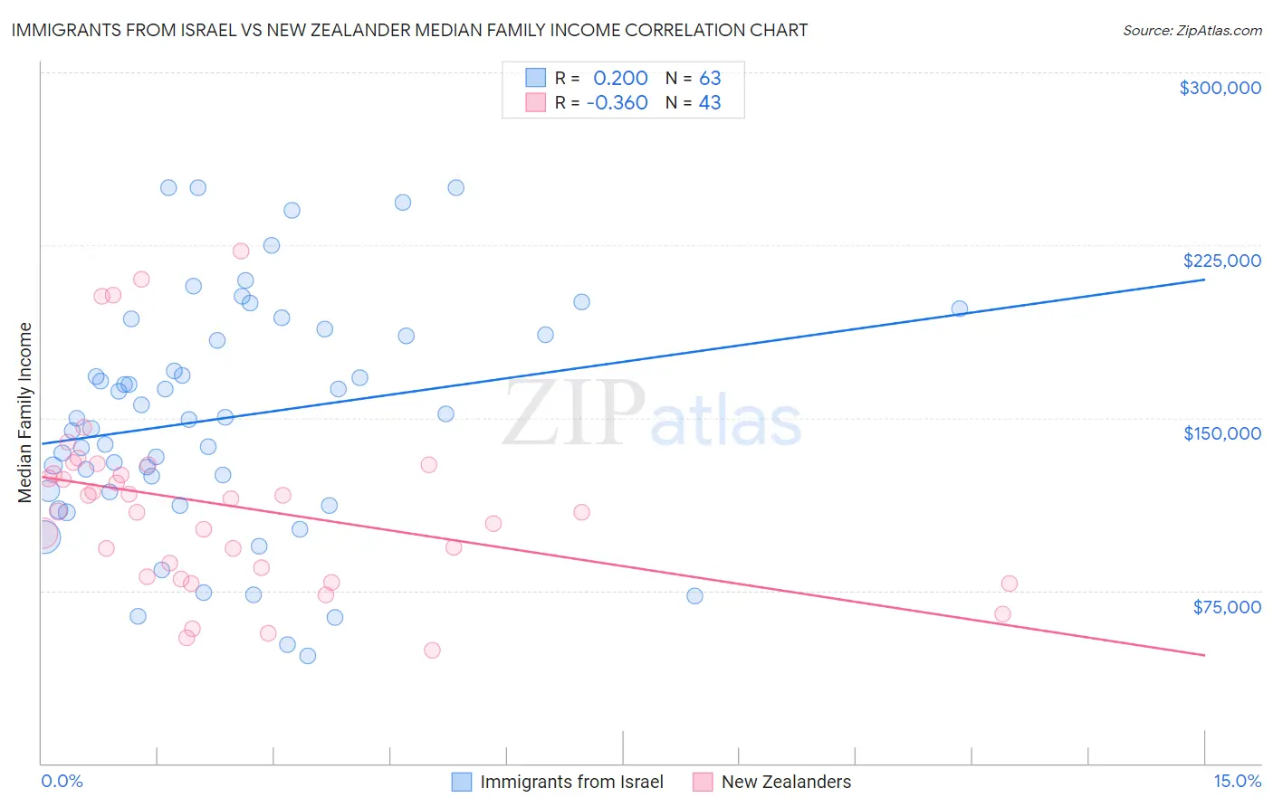 Immigrants from Israel vs New Zealander Median Family Income