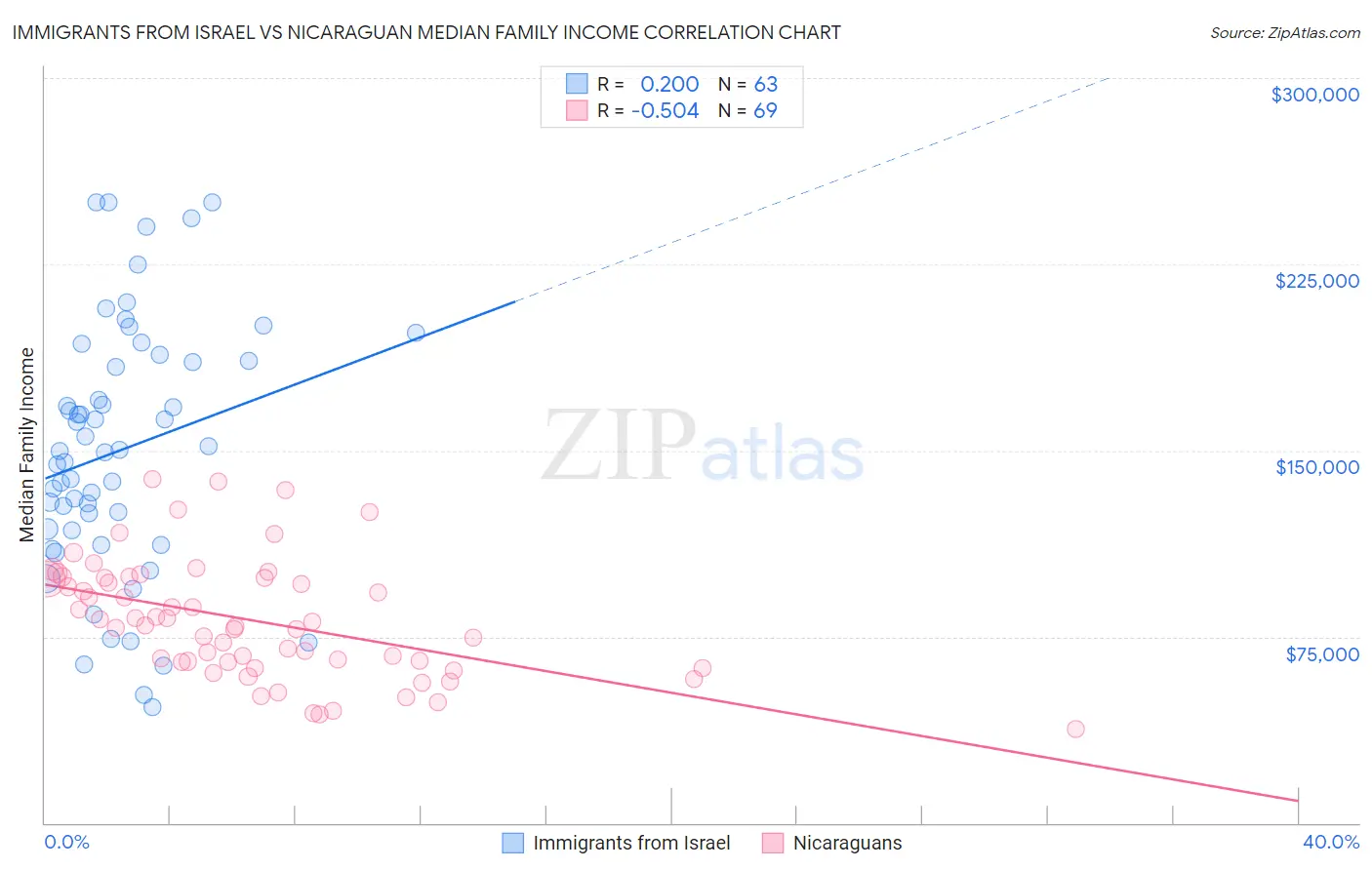 Immigrants from Israel vs Nicaraguan Median Family Income