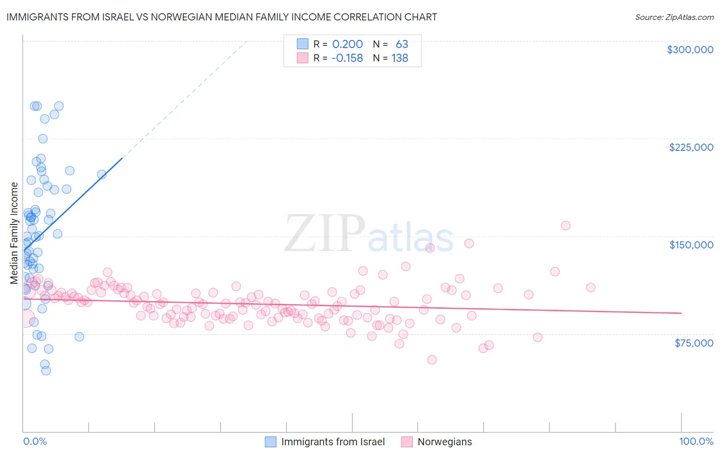 Immigrants from Israel vs Norwegian Median Family Income