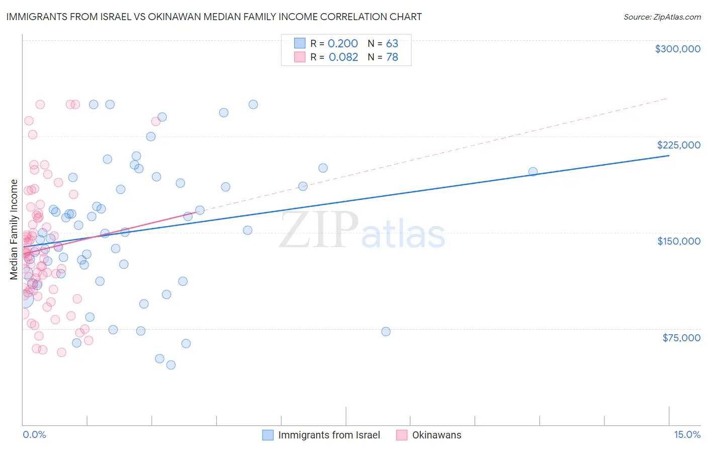 Immigrants from Israel vs Okinawan Median Family Income