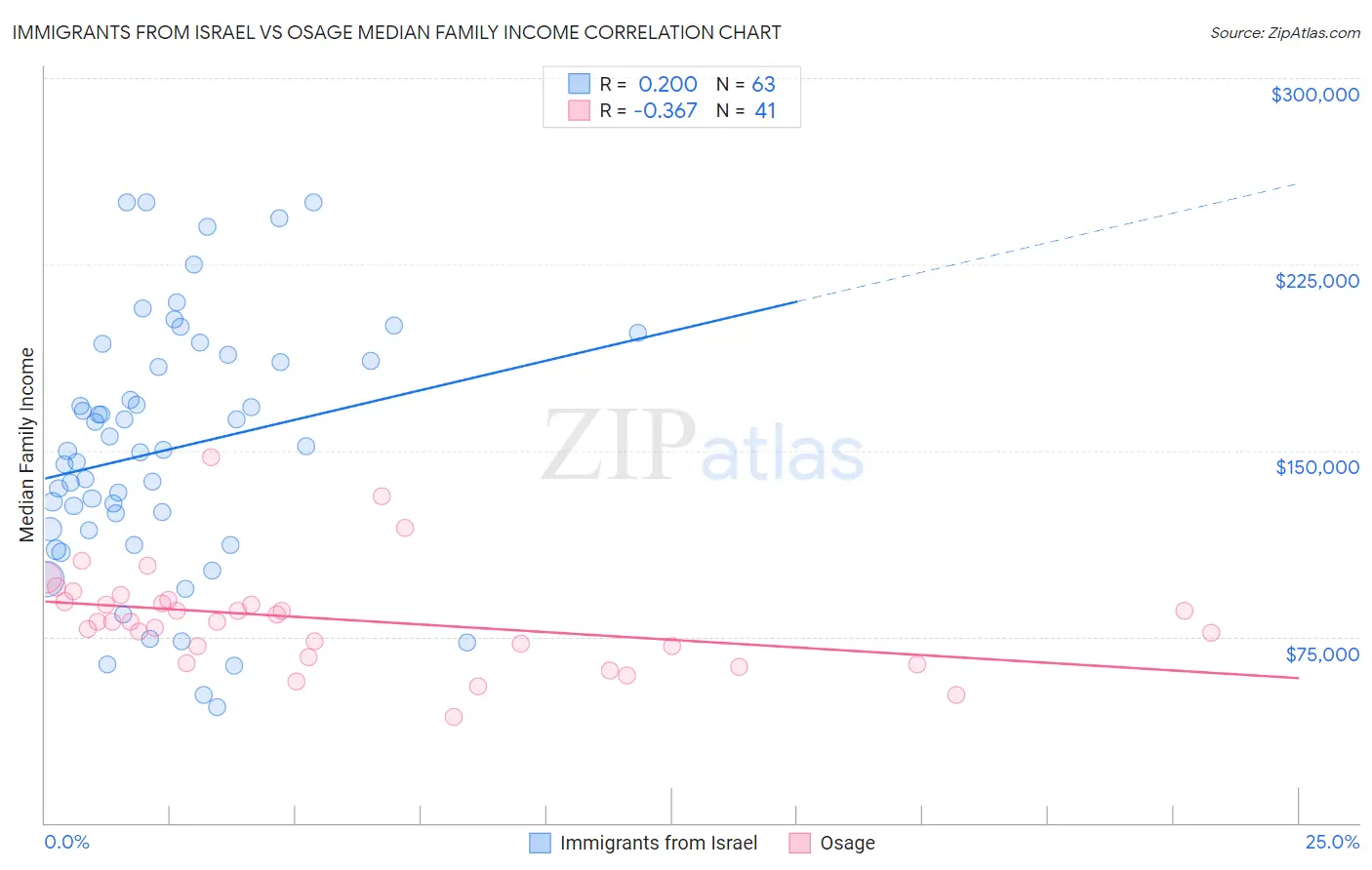 Immigrants from Israel vs Osage Median Family Income
