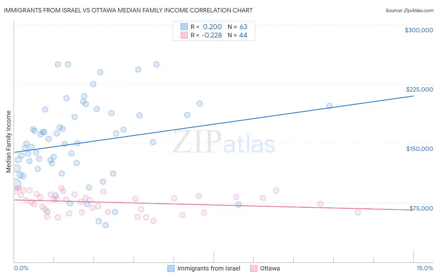 Immigrants from Israel vs Ottawa Median Family Income