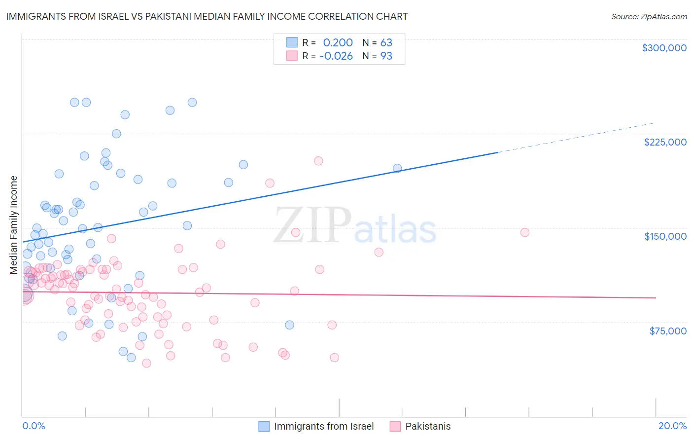 Immigrants from Israel vs Pakistani Median Family Income