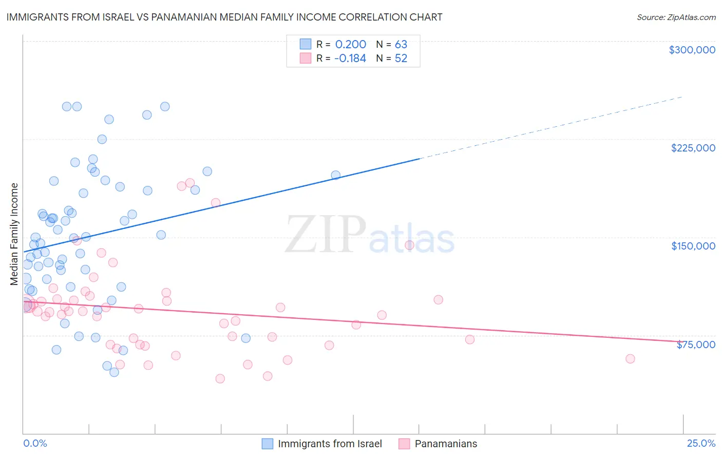 Immigrants from Israel vs Panamanian Median Family Income