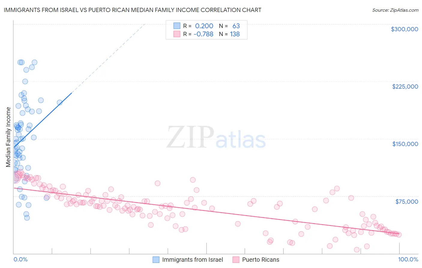 Immigrants from Israel vs Puerto Rican Median Family Income