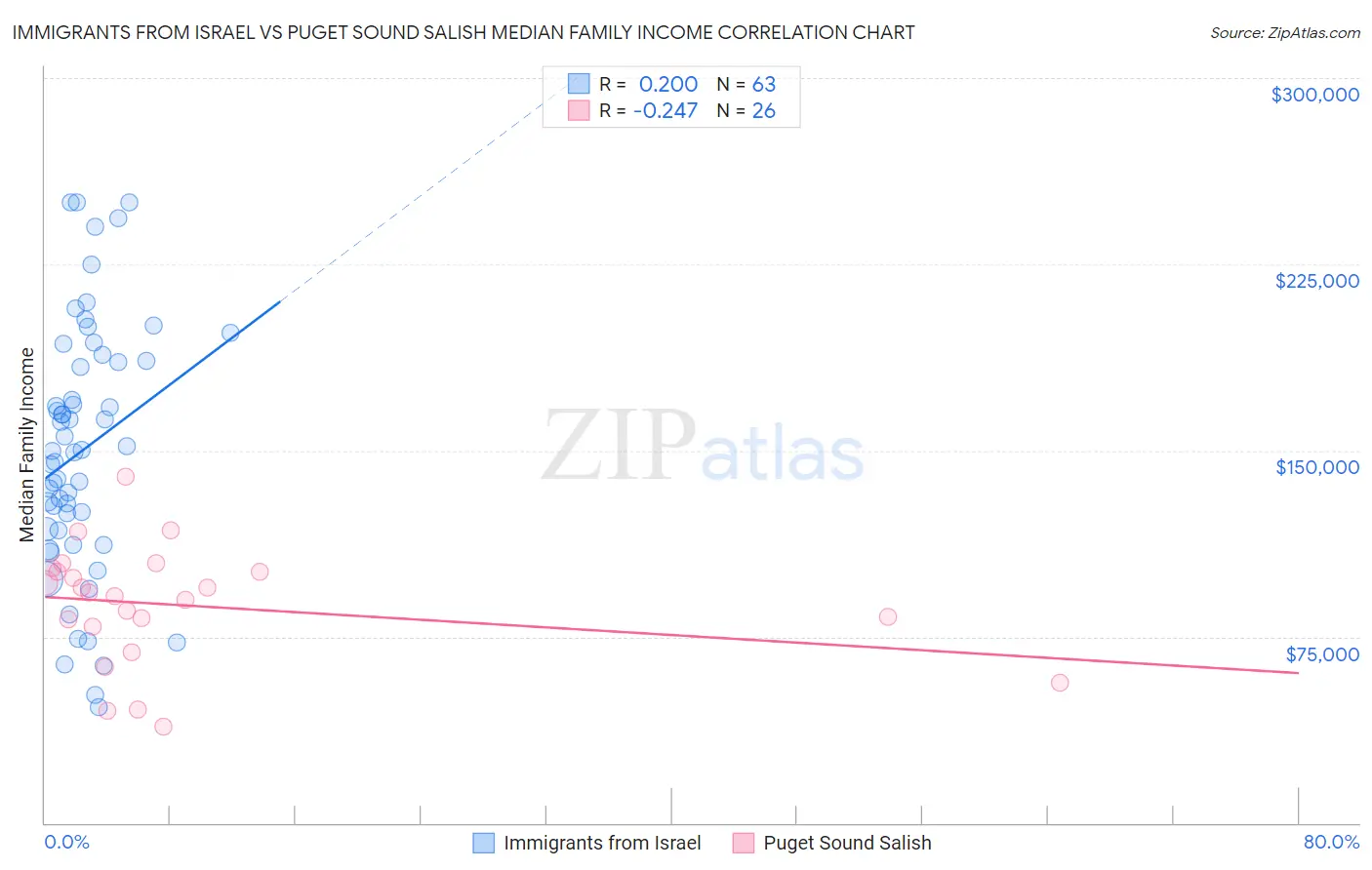Immigrants from Israel vs Puget Sound Salish Median Family Income
