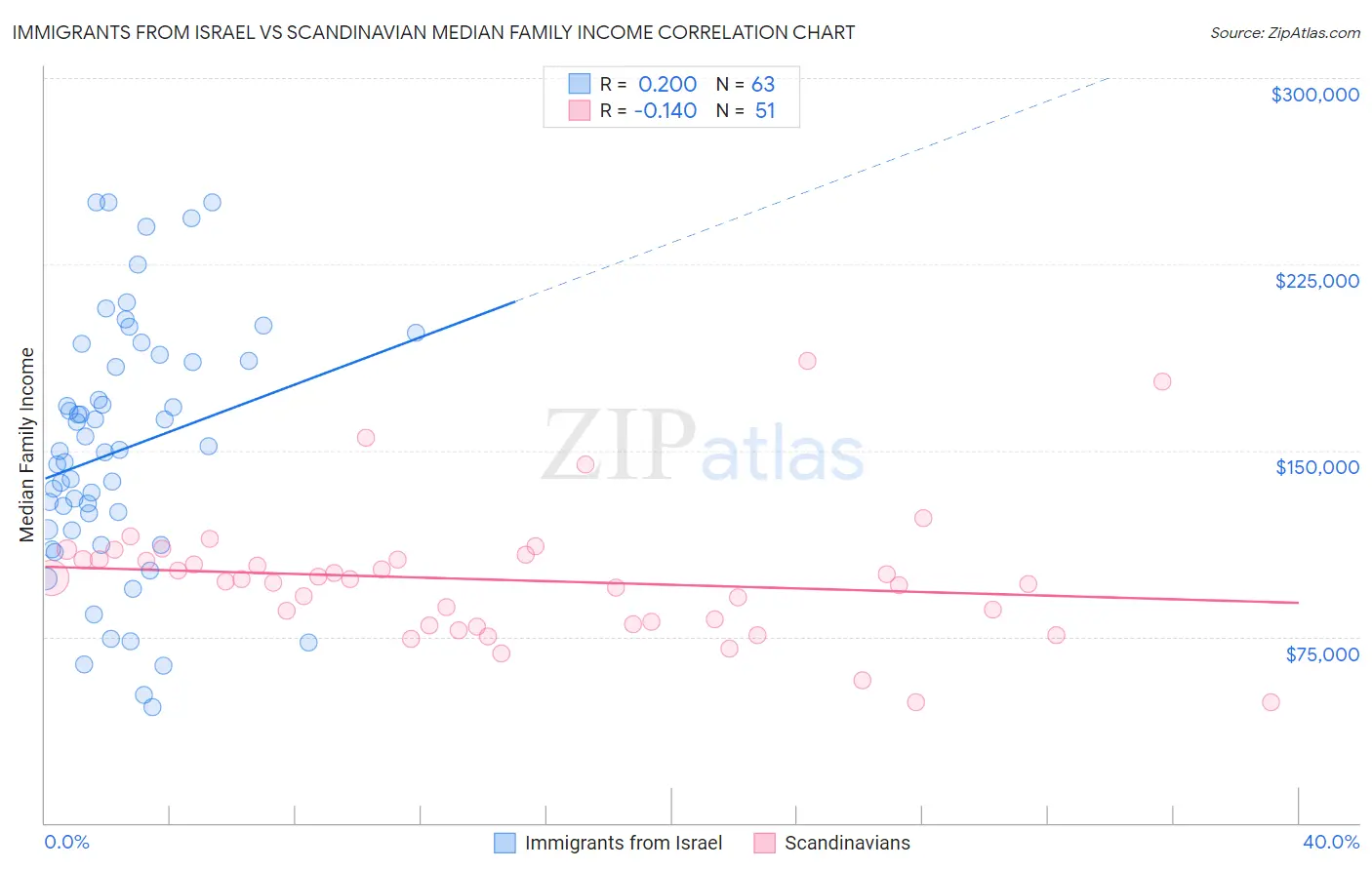 Immigrants from Israel vs Scandinavian Median Family Income