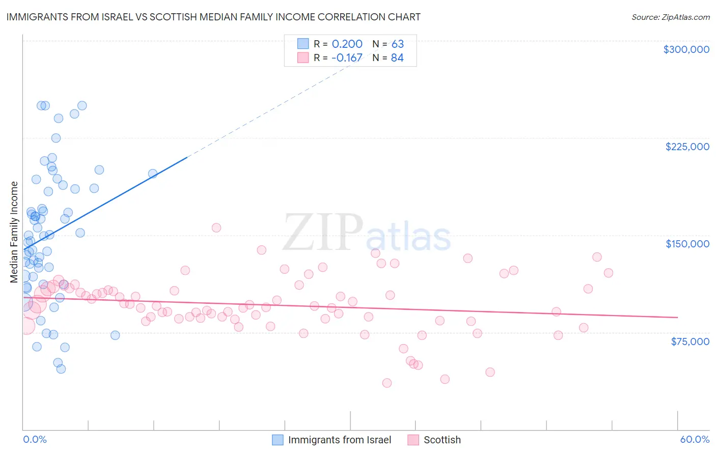 Immigrants from Israel vs Scottish Median Family Income