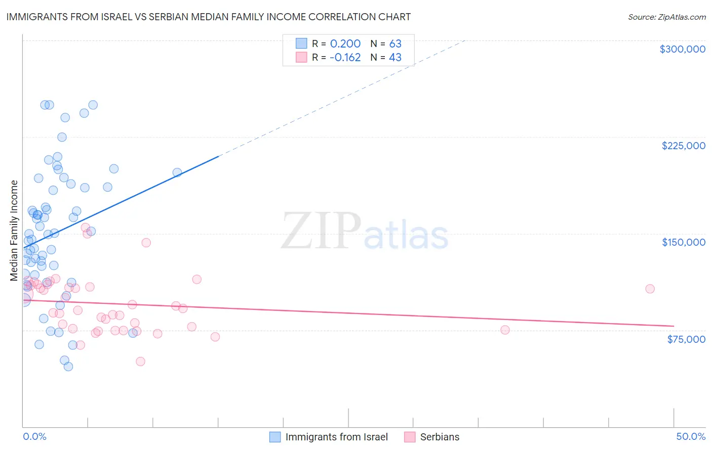 Immigrants from Israel vs Serbian Median Family Income