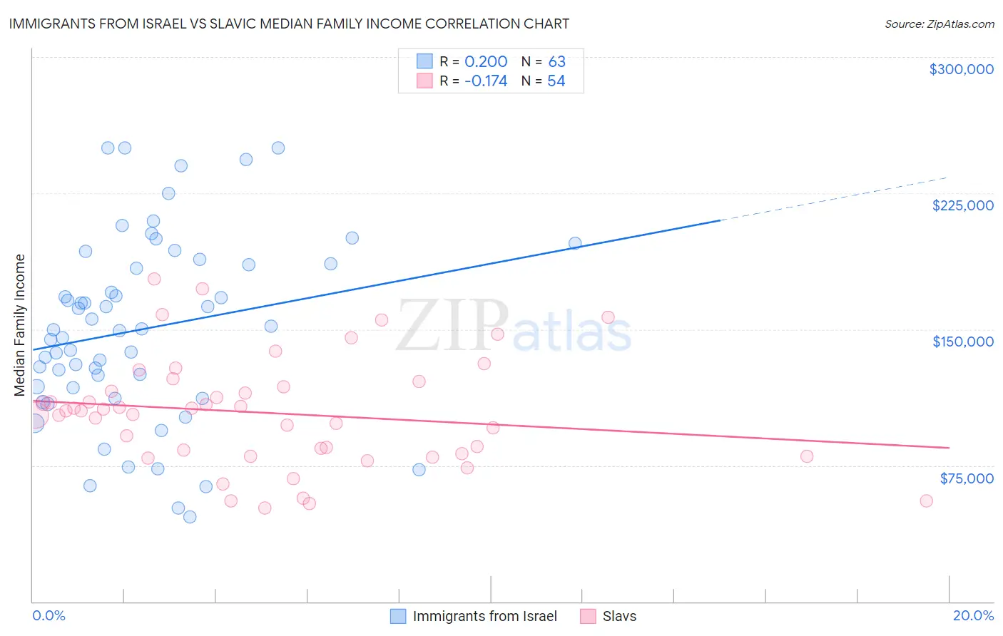 Immigrants from Israel vs Slavic Median Family Income