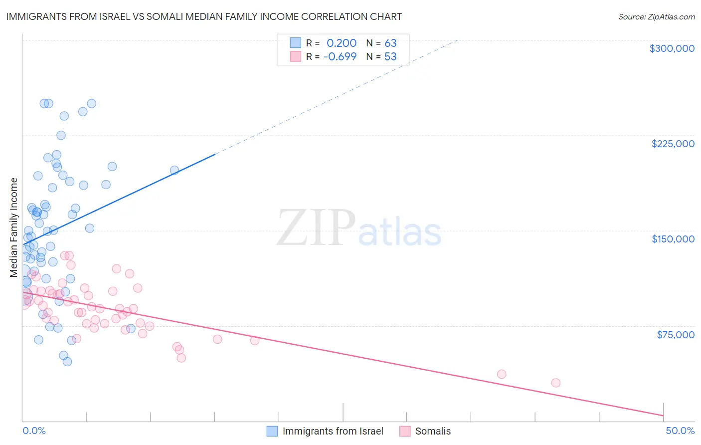 Immigrants from Israel vs Somali Median Family Income