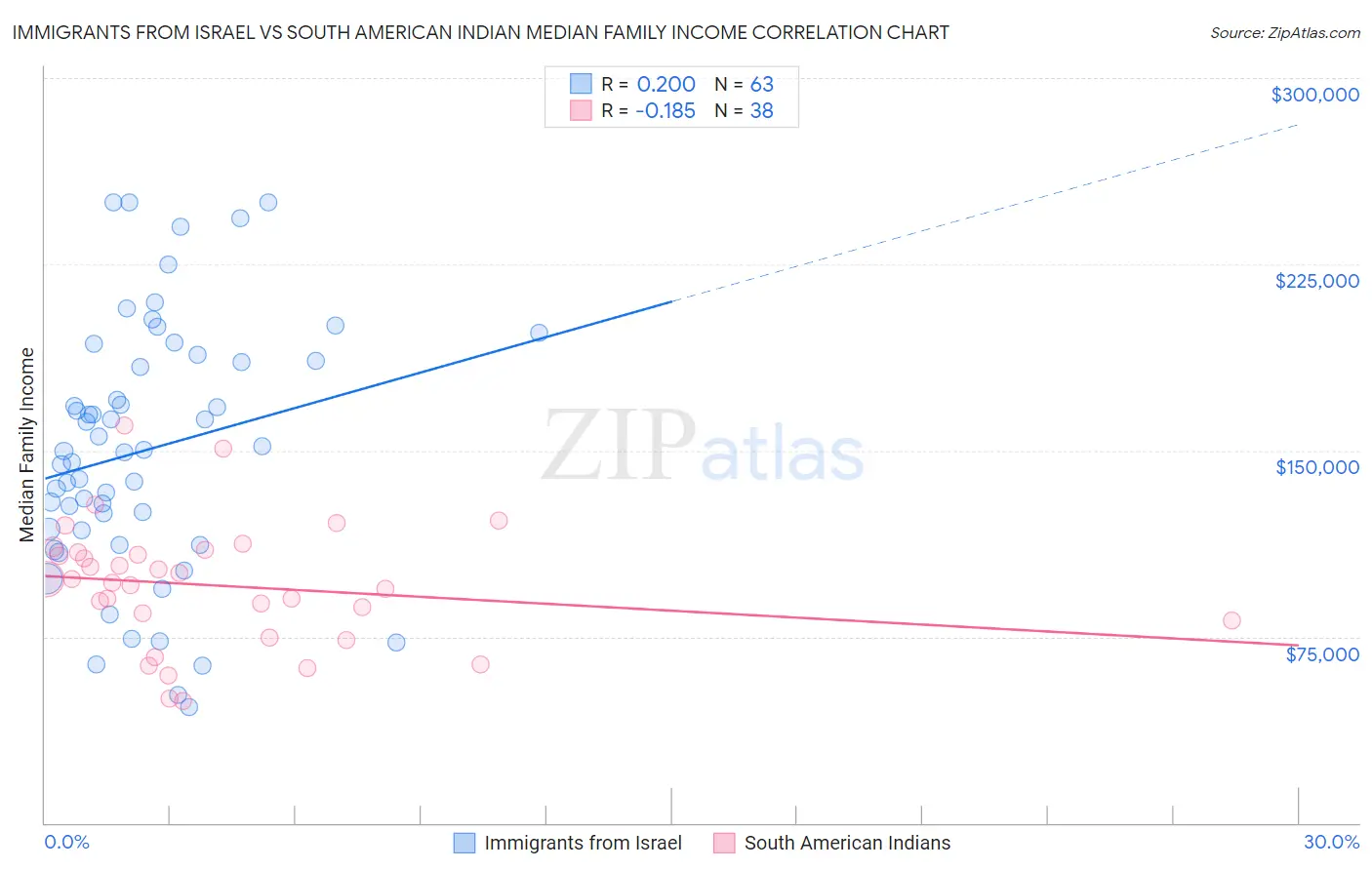 Immigrants from Israel vs South American Indian Median Family Income