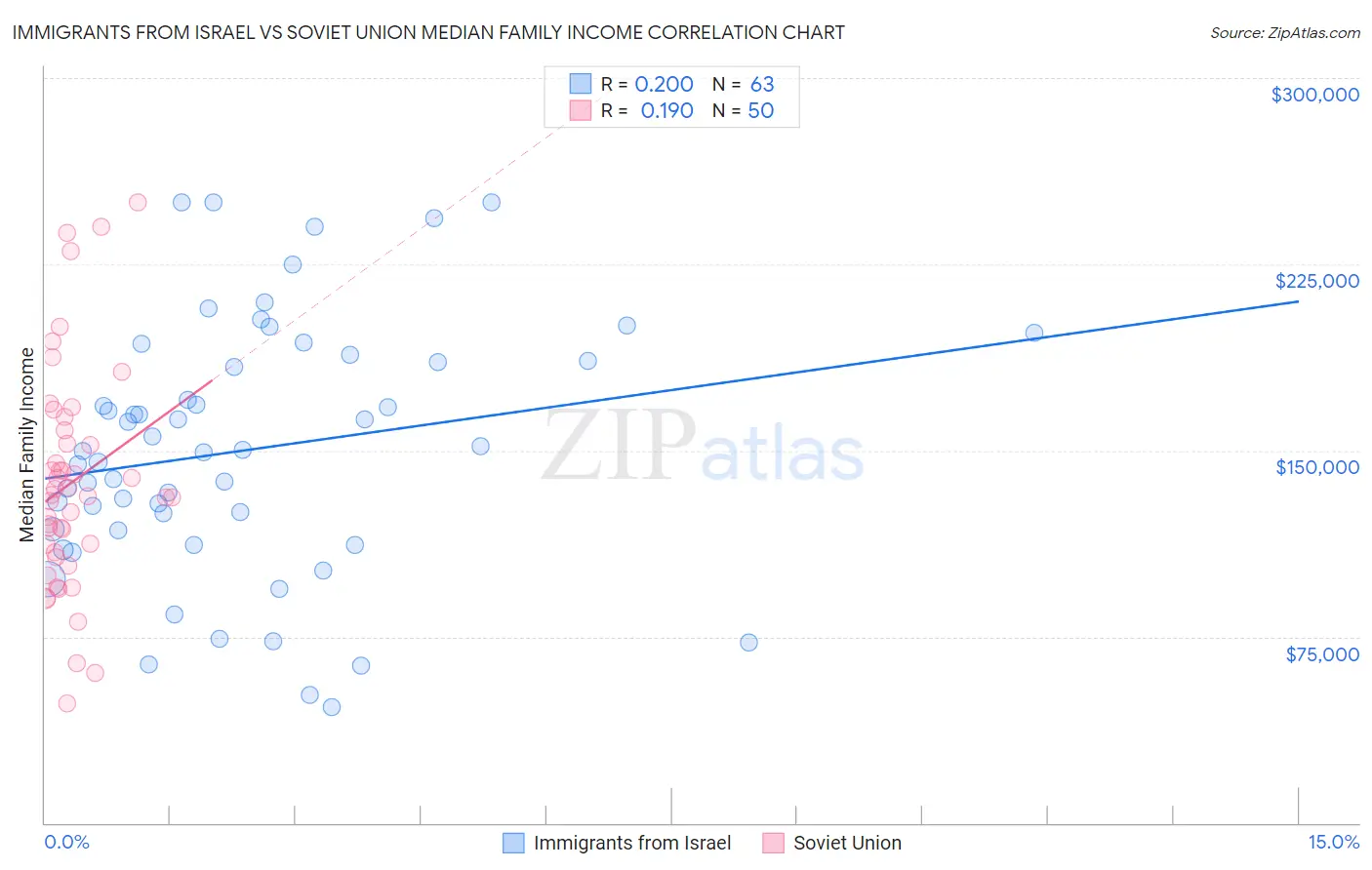 Immigrants from Israel vs Soviet Union Median Family Income