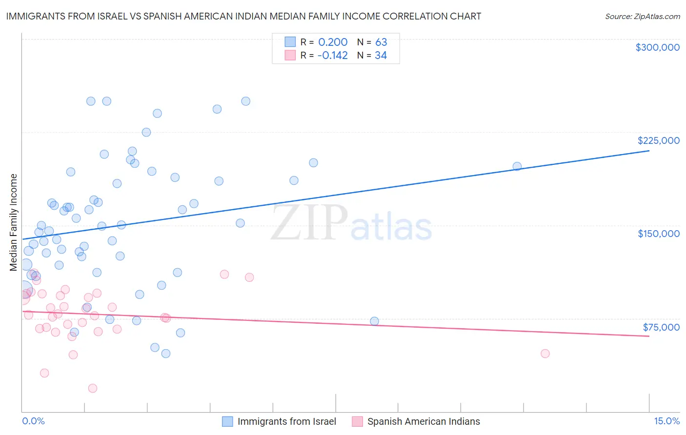 Immigrants from Israel vs Spanish American Indian Median Family Income