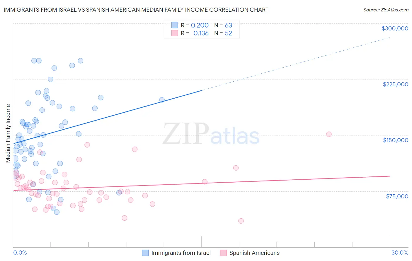 Immigrants from Israel vs Spanish American Median Family Income