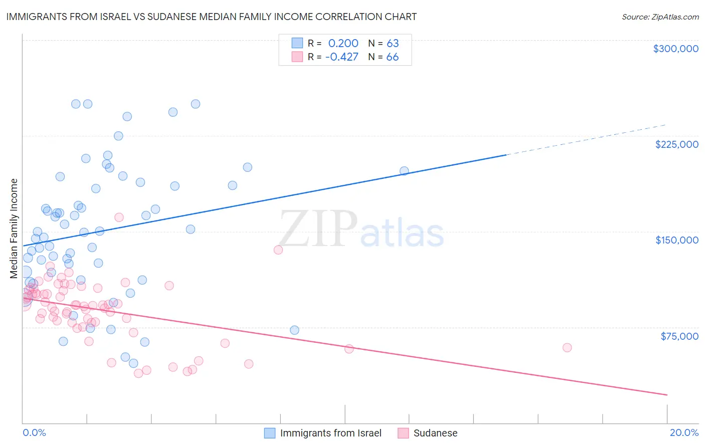 Immigrants from Israel vs Sudanese Median Family Income