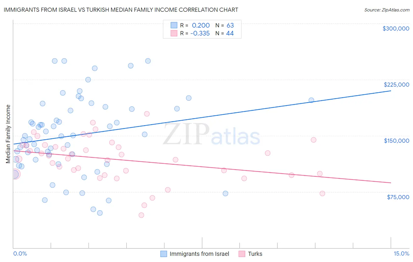 Immigrants from Israel vs Turkish Median Family Income