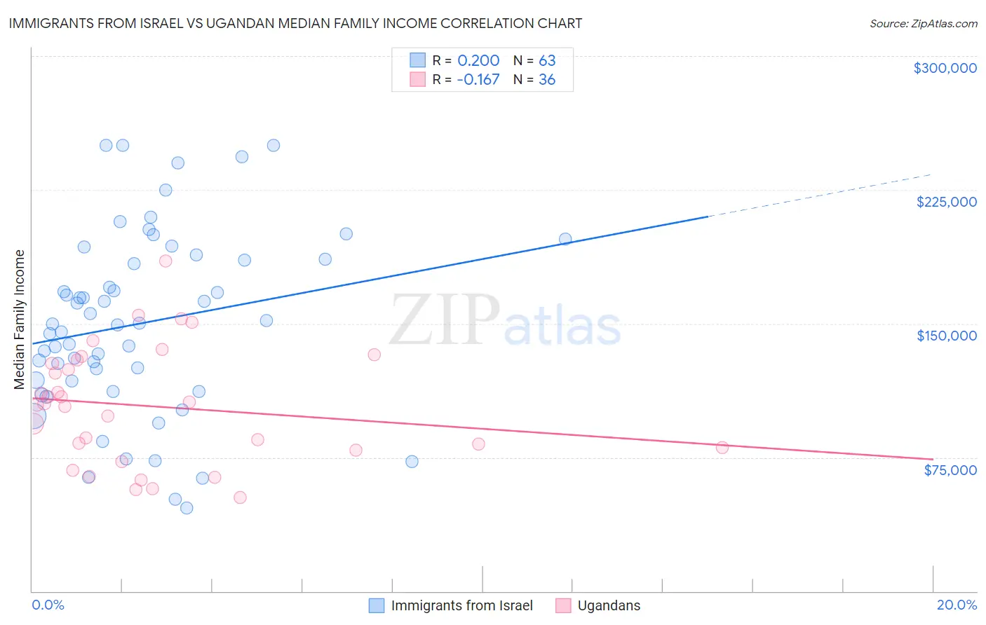 Immigrants from Israel vs Ugandan Median Family Income