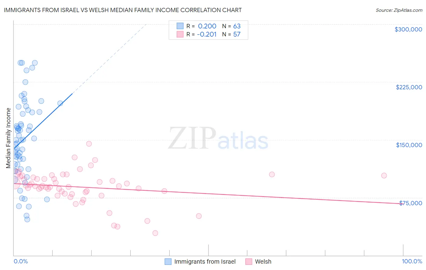Immigrants from Israel vs Welsh Median Family Income