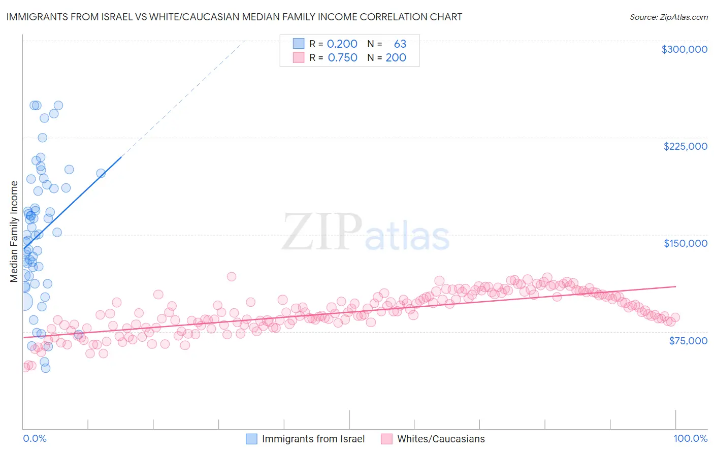 Immigrants from Israel vs White/Caucasian Median Family Income