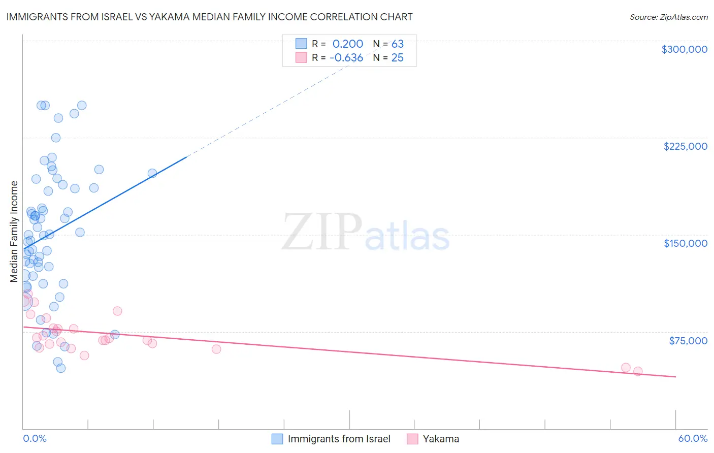 Immigrants from Israel vs Yakama Median Family Income